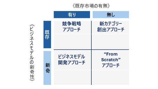 ⅱ）事業開発における４つのアプローチ